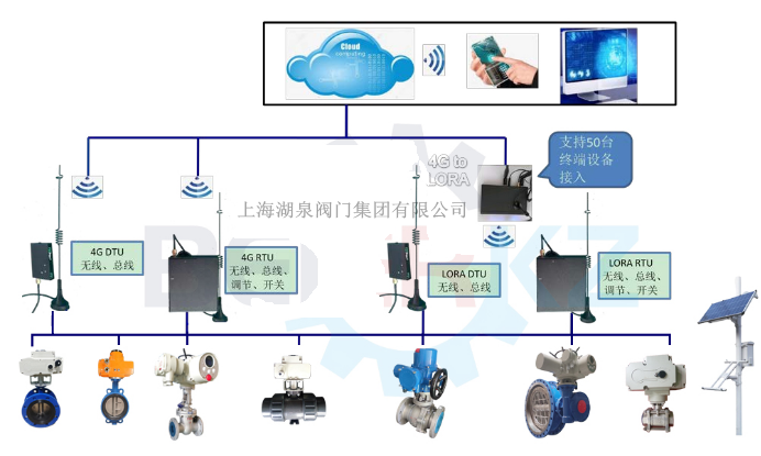 手機控制電動閥門